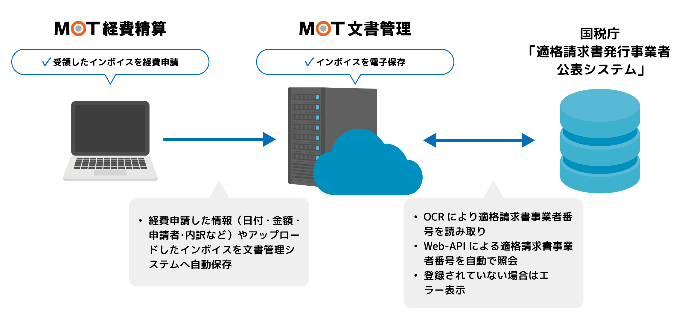 MOT文書管理