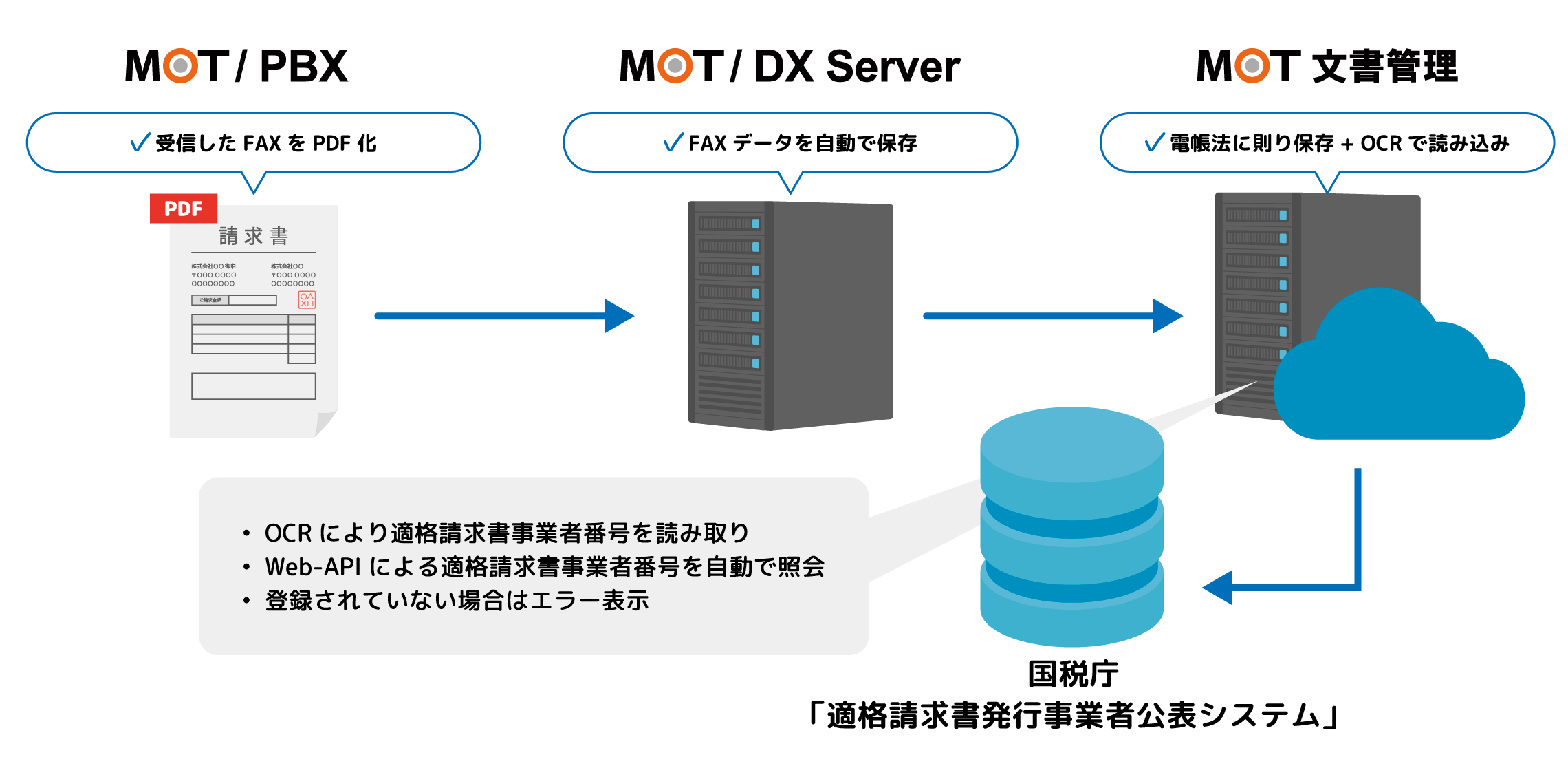 クラウド文書管理と連携しFAXのインボイス制度や電帳法対応が可能なファイルサーバー「MOT/DX Server」販売開始