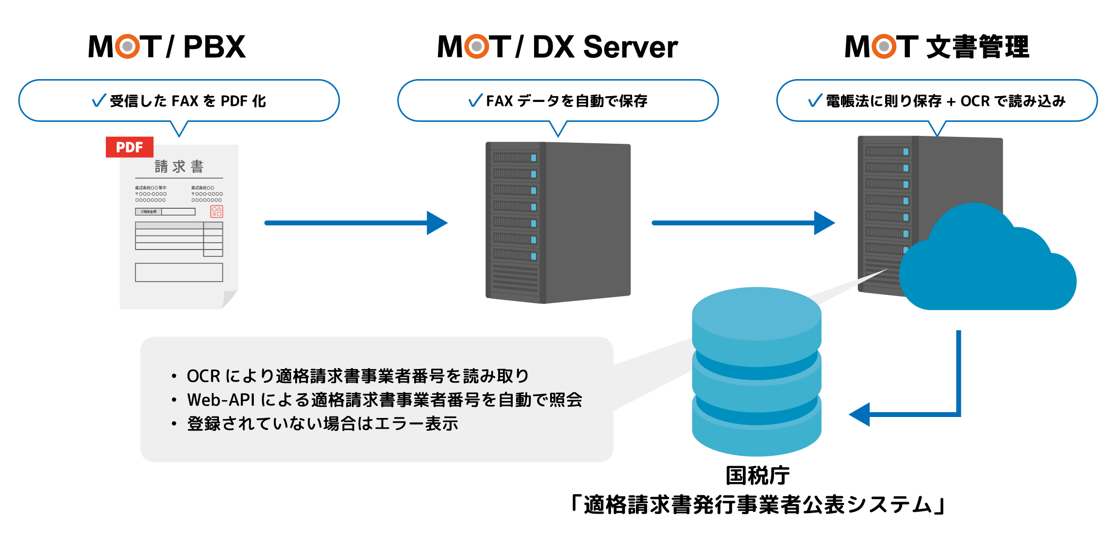 FAXデータを番号毎に保存・管理が可能なファイルサーバー「MOT/DX Server」