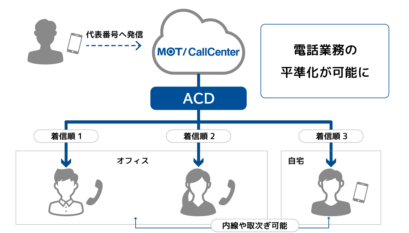 コールセンター・CTIシステム「MOT/CallCenter」ACD利用イメージ図