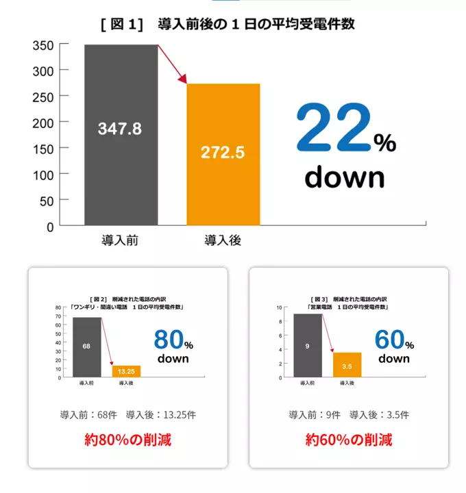 IVR着信件数データ