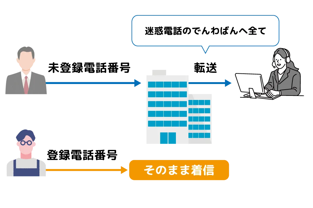 迷惑電話のでんわばん