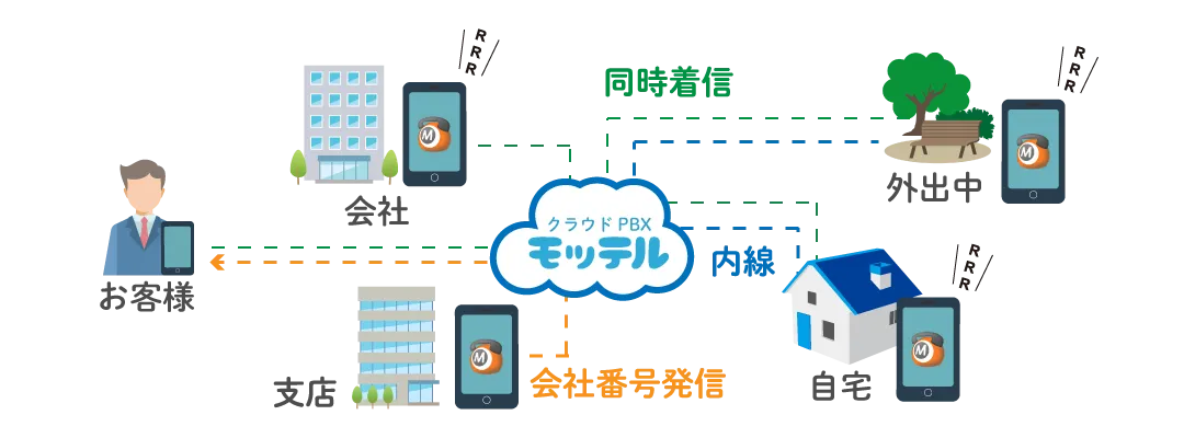 クラウドPBXモッテルの通話録音機能利用イメージ