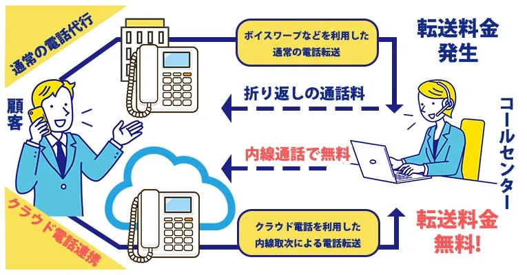 オフィスの電話番