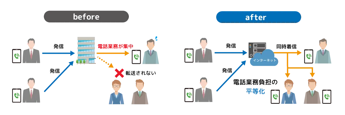 クラウドPBXの導入で複数人に同時に転送