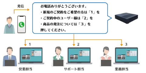 自動音声応答（IVR）