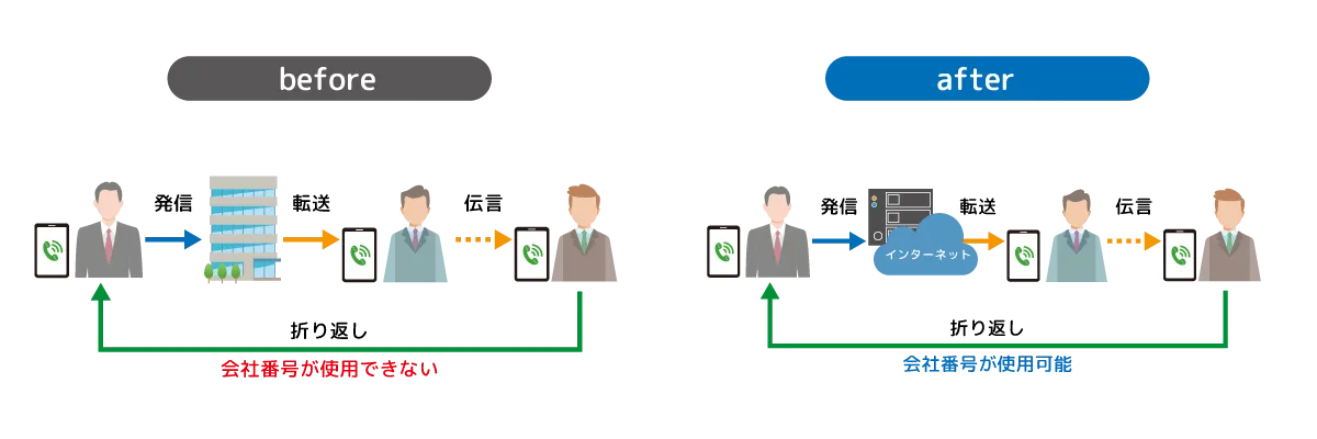 クラウドPBXの導入で固定電話番号で折り返し