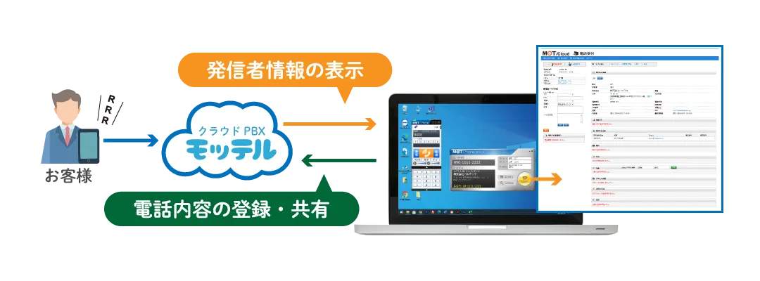 情報を自動表示して本部の電話対応を効率化