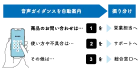 自動音声案内を流し顧客が選択した番号によって着信先を振り分ける