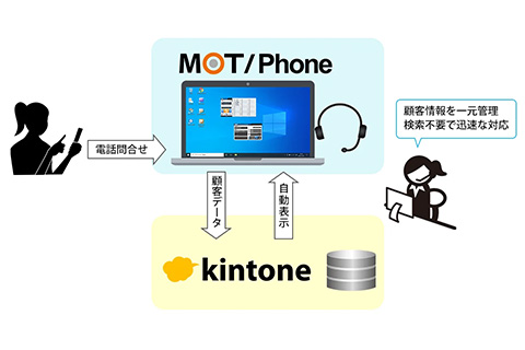 kintone(キントーン)CTI連携