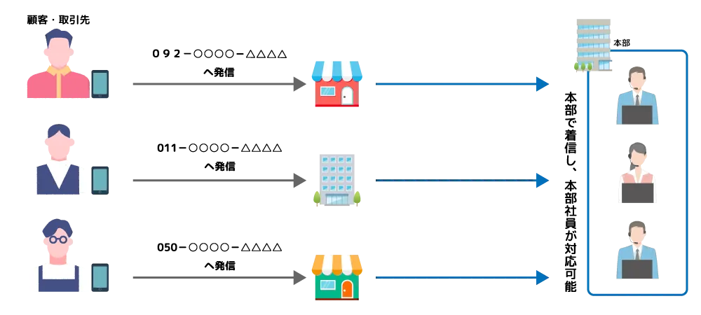 店舗・事務所の電話を受けるイメージ