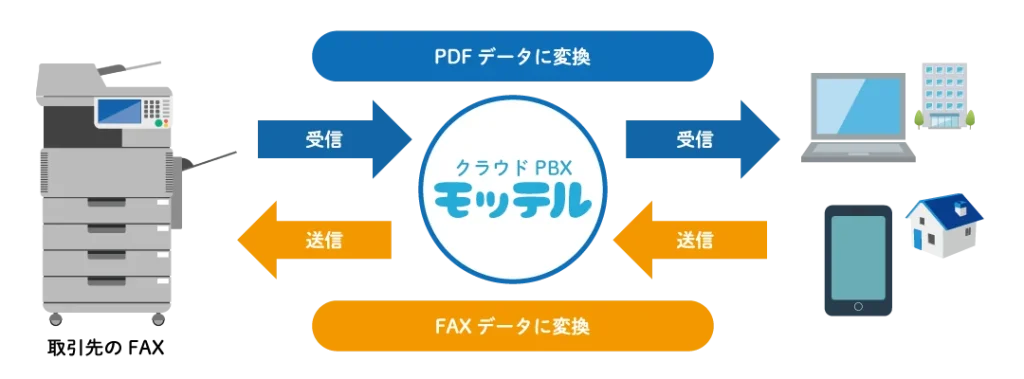 インターネットFAX