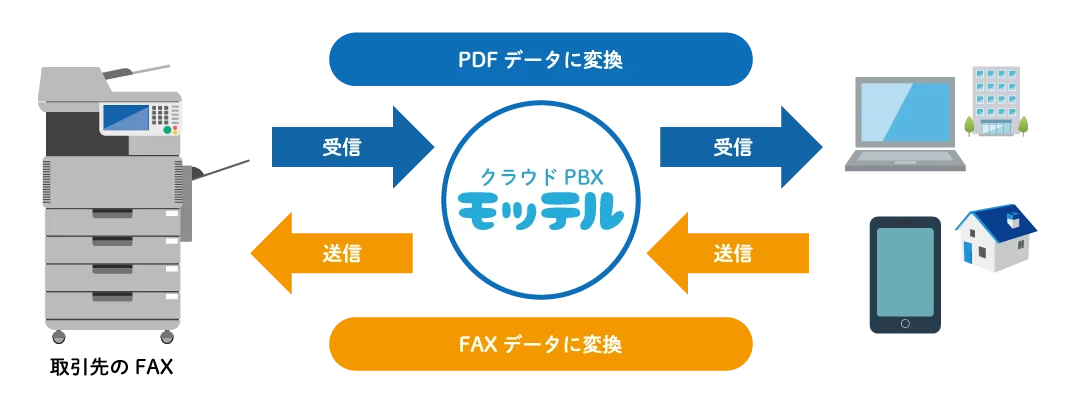 クラウドPBXモッテルの通話録音機能利用イメージ