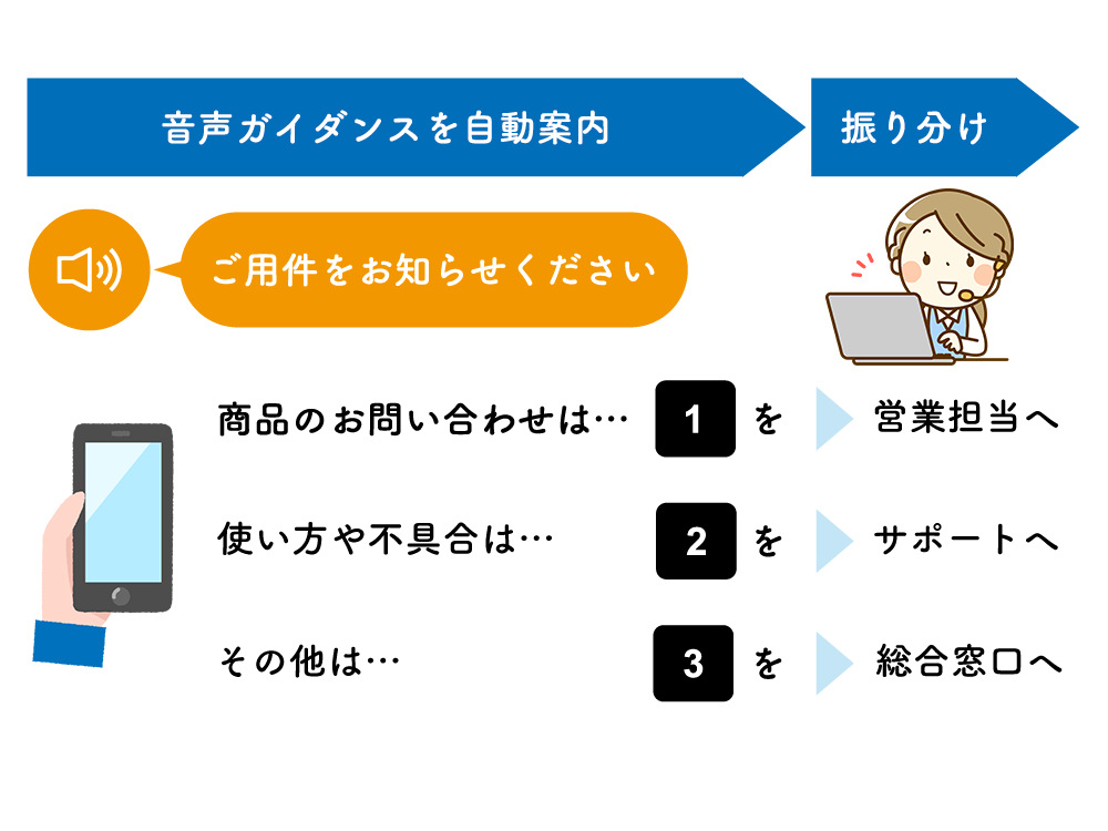 ネットショップ向けivr機能