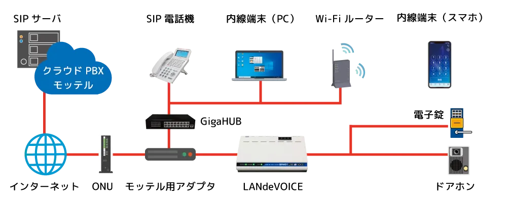 LANdeVOICEを使ったドアホン・電子錠の構成図