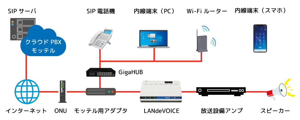 LANdeVOICEを使った構内放送の構成図