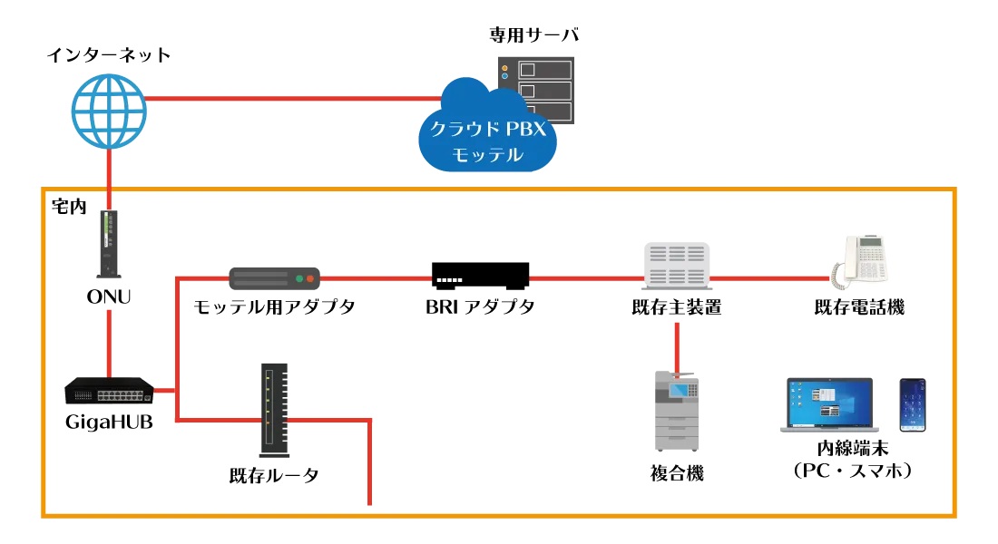 既存PBXとの併用が可能