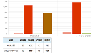 リアルタイムに状況を把握