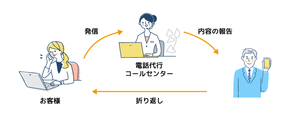 不動産業向け電話代行