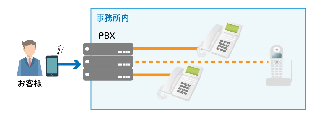 ビジネスフォンの接続イメージ