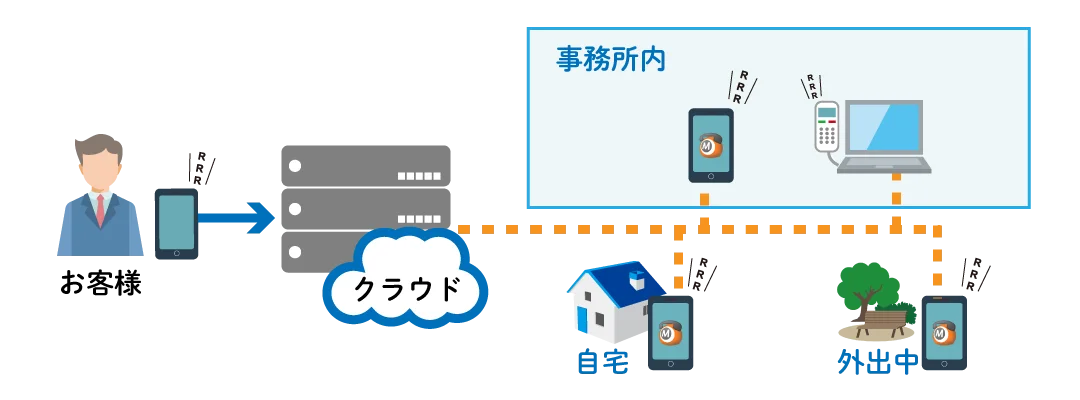 クラウドPBXの接続イメージ