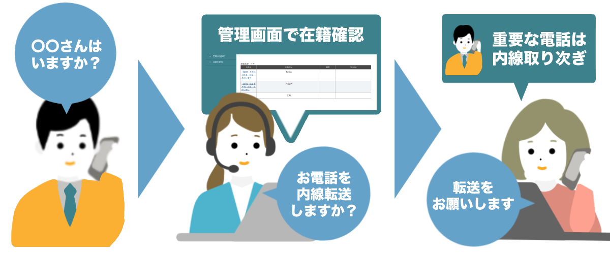 登録された直に内線取次