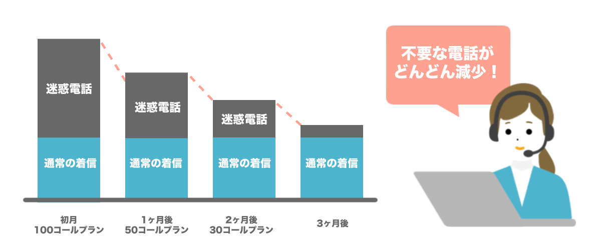 お問い合わせ内容毎に直接担当者や<担当部署へ振り分け
