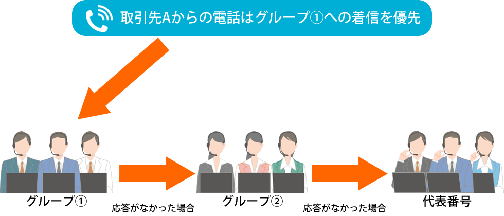 内線番号、グループ指定着信 優先着信(前回通話者優先・内線番号、グループ指定着信)