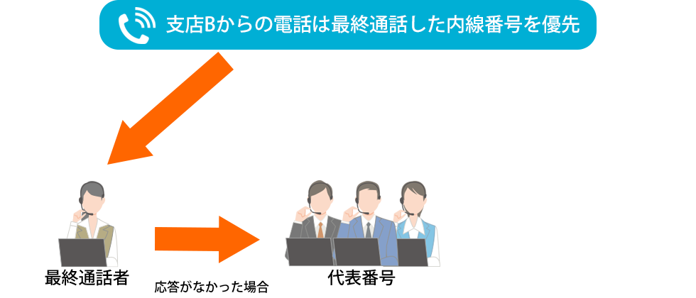 前回通話者着信 優先着信(前回通話者優先・内線番号、グループ指定着信)