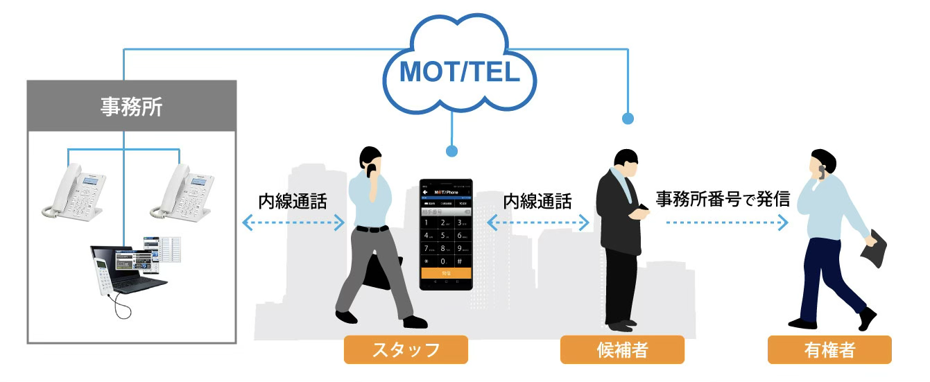 選挙事務所MOT/TELイメージ