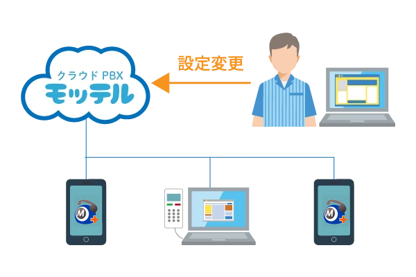 クラウドPBX「MOT/TEL」　WEB設定変更・管理機能「迅速な運用変更が可能」