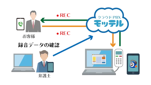 要件把握が簡単