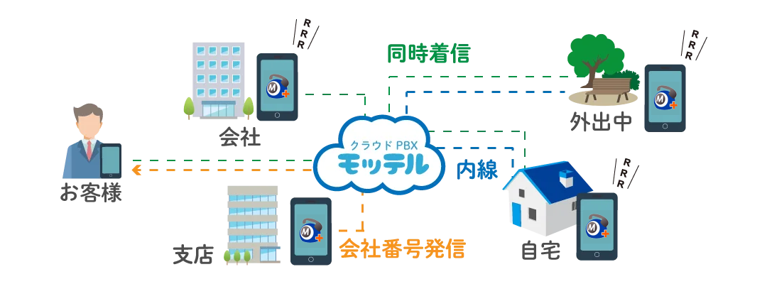 スマートフォンの内線化概要イメージ