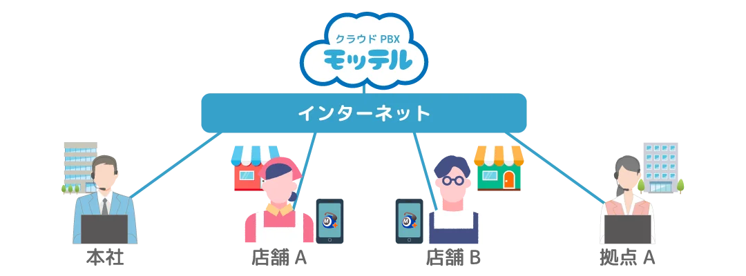 クラウドPBX 複数店舗・複数拠点の接続概要イメージ