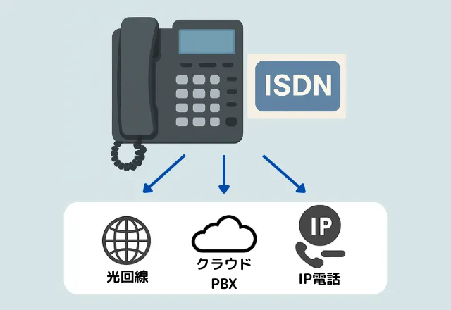 ISDNサービス2028年完全終了?!おすすめ乗換え方法と手順を解説