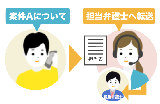 特定の取引先に伝言を伝えて！