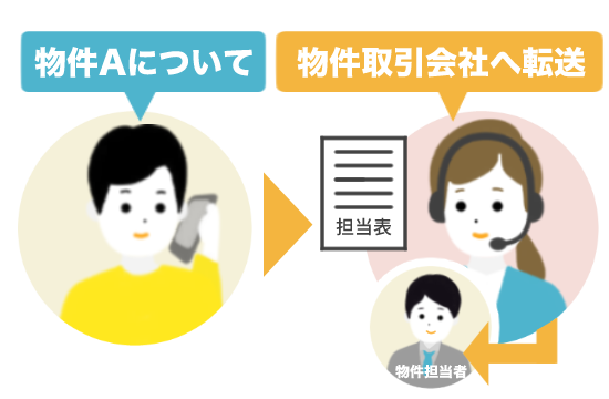 特定の取引先に伝言を伝えて！