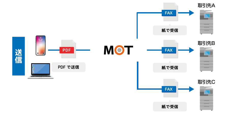 FAX一斉送信イメージ