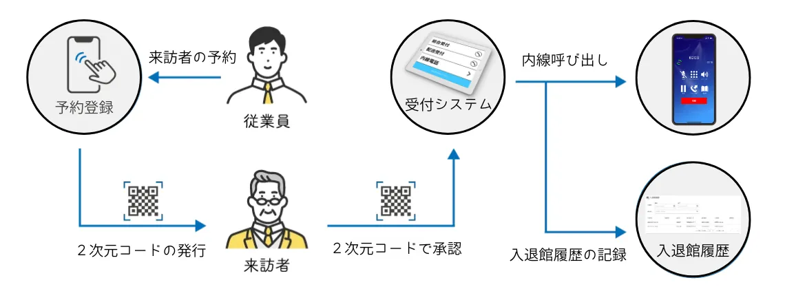 サービス連携で受付業務をさらに効率化