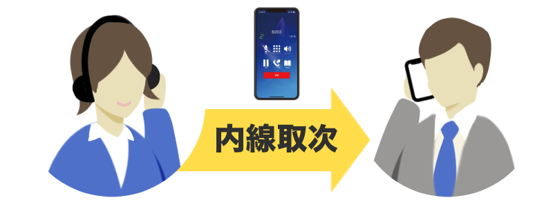 お問い合わせ内容毎に直接担当者や<担当部署へ振り分け