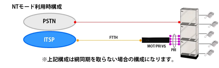 【図2(PRI接続)】