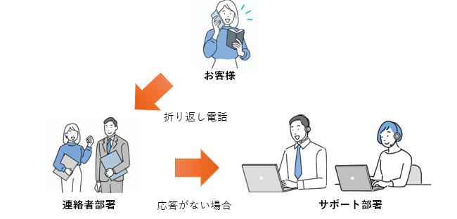 優先着信