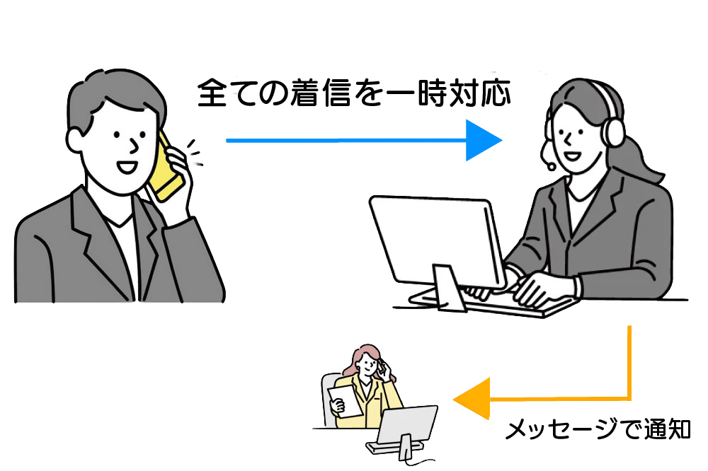 一次対応をすべて「オフィスのでんわばん」が代行