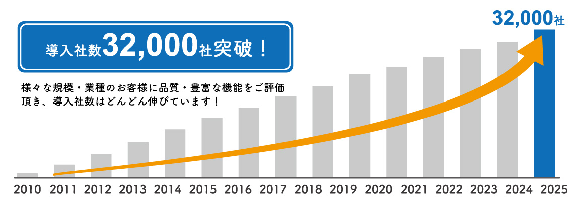 MOTシリーズ導入実績32000社