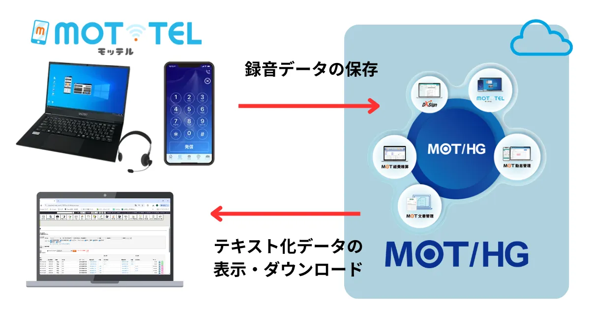 AIによる自動テキスト化