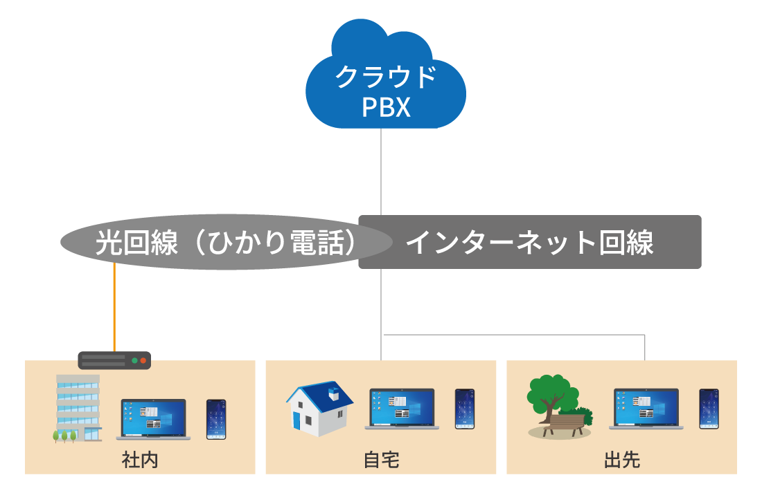 クラウドPBX「MOT/TEL（モッテル）」ゲートウェイ設置型イメージ