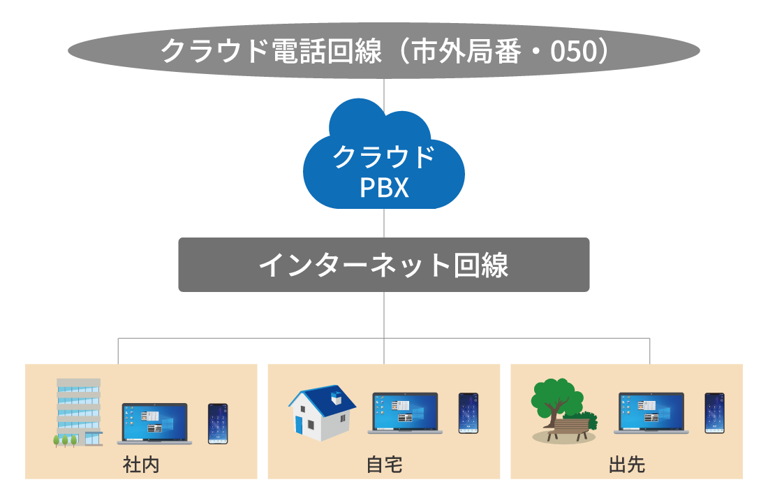 クラウドPBX「MOT/TEL（モッテル）」フルクラウド型イメージ
