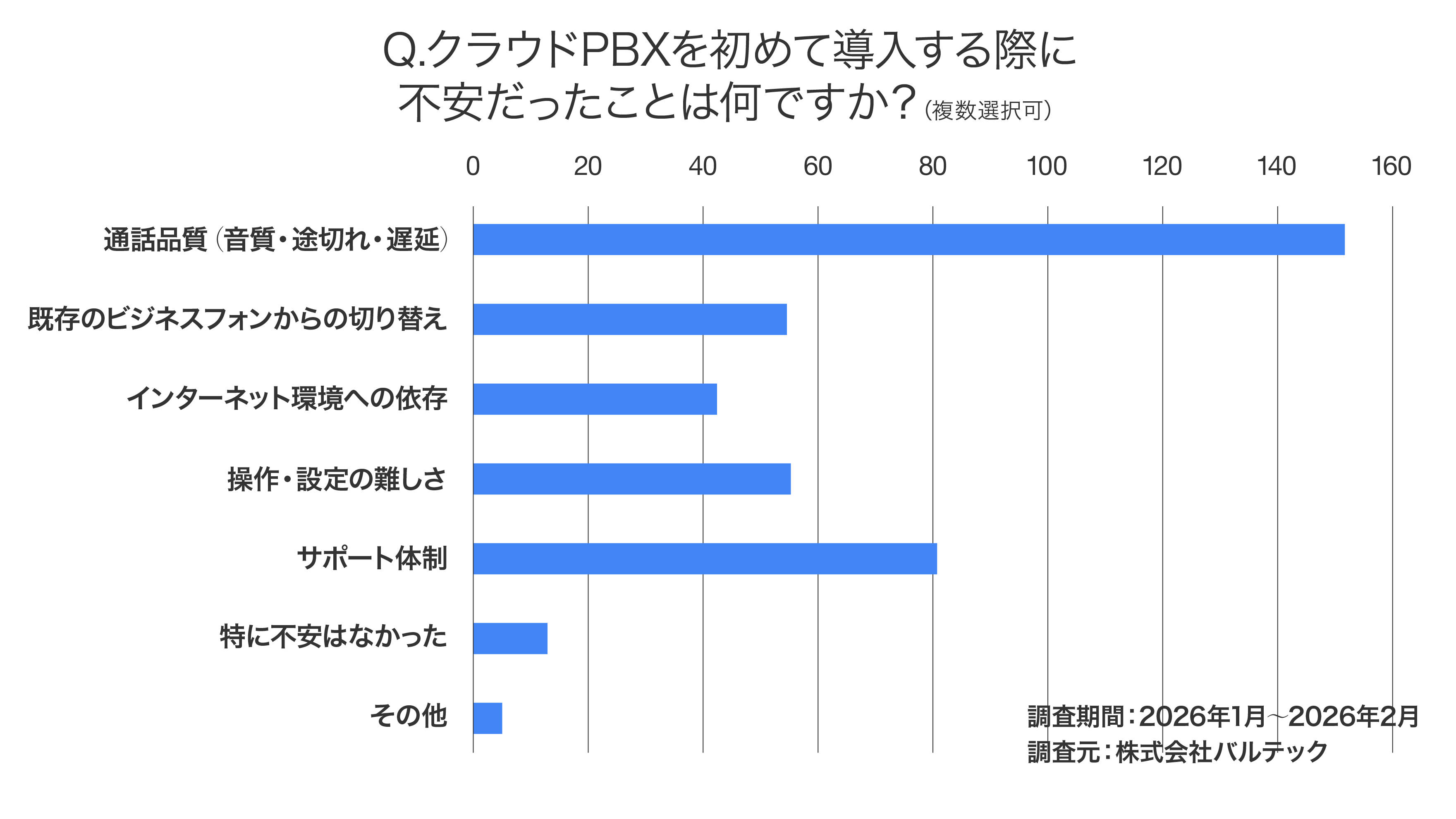 クラウドPBXを初めて導入する際に不安だったことは何ですか？のアンケート調査結果