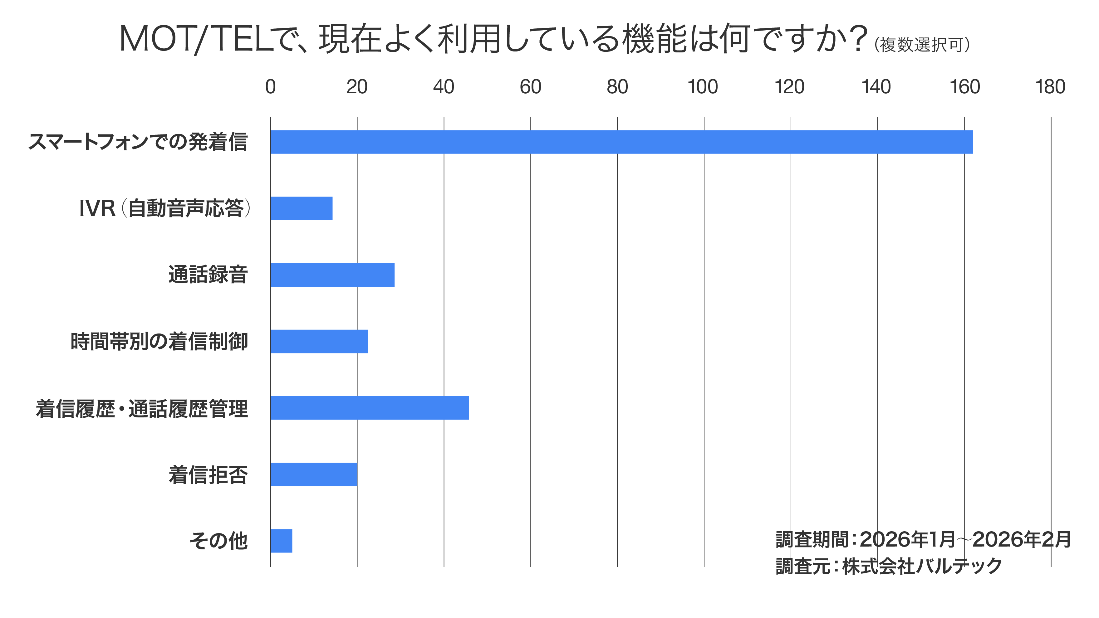 MOT/TEL（モッテル）で、現在よく利用している機能は何ですか？のアンケート調査結果