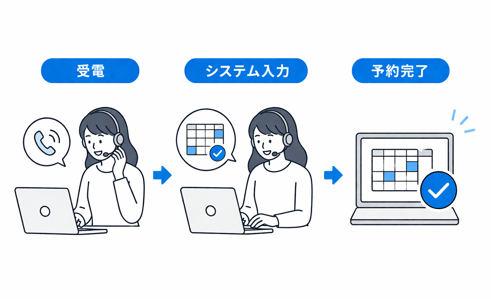 電話受付から「予約完了」まで自動化。予約代行オプション